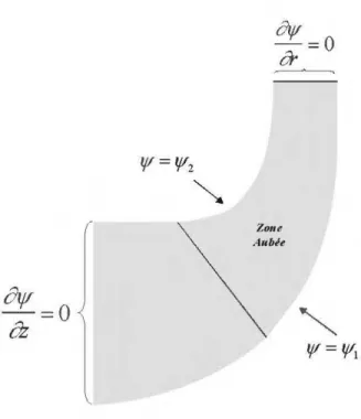 Figure 3-3 Conditions aux limites de Neumann et Dirichlet 