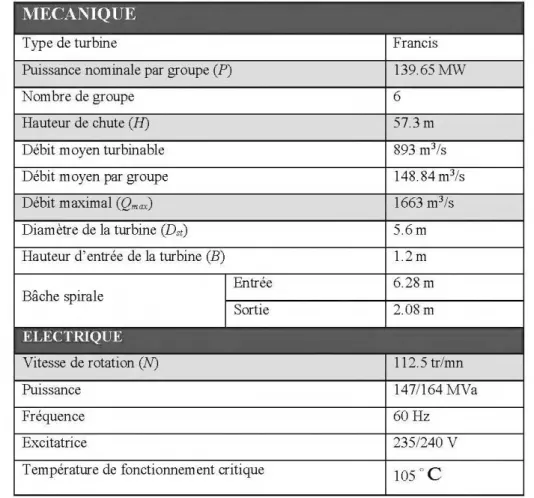Tableau 5-1 Données de base de la centrale LA-1  [9,  41] 