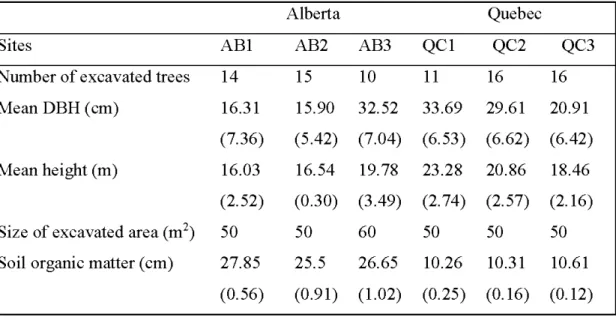 Table 2.1.  Characteristics ofthe six excavated sites ofbalsam poplar stand in  Alberta and in Quebec (standard errors ofthe mean are given in parentheses)