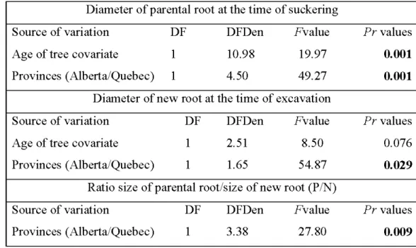 Table  2.2.  Analyses  of variance  showing  sources  of variation,  degrees  of freedom  (DF,  DFD),  F  and  Pr  values for diameter of parental root, diameter of new root, ratio  size of parental root/size of new root (PIN)