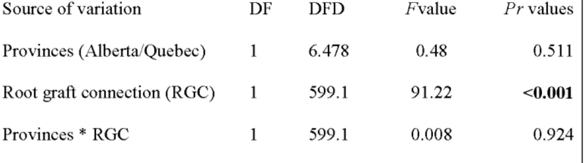 Table  2.5.  Analyses  of variance  showing  sources  of variation,  degrees  of freedom  (DF,  DFD),  and  F  and  Pr  values  for  distance  between  trees  connected  or  not  by  parental roots  and root grafts