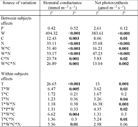 Table 3.1.  Repeated measures analysis ofvariance for stomatal conductance,  net photosynthesis of bal sam poplar 