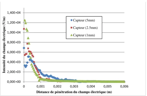 Figure 4.8 : Distribution du champ électrique en fonction de sa distance de  pénétration pour les trois capteurs