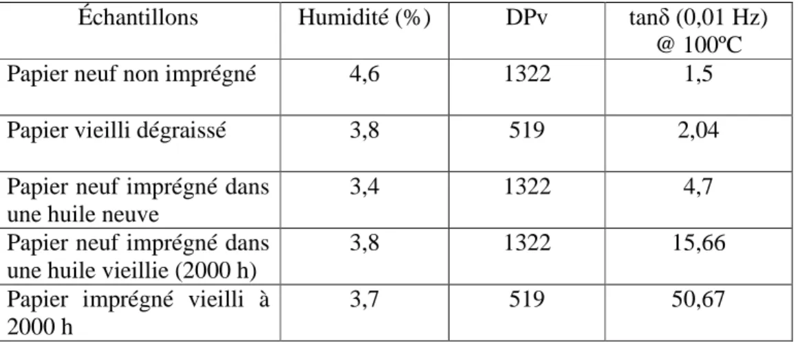 Tableau 4.5 : Description des échantillons pour l'étude de l'effet des produits  d'oxydation sur la réponse diélectrique