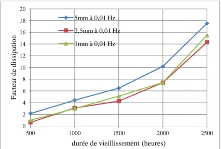 Figure 4.15 : Évolution du facteur de dissipation en fonction de la durée de  4.7.3.  Circuit  équivalent