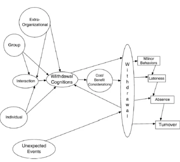 Figure 7.  Le modèle multi-niveau du comportement de retrait de Koslowsky  (2009) 