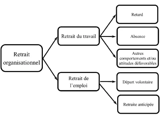 Figure 2.  Les deux composantes principales du retrait organisationnel 