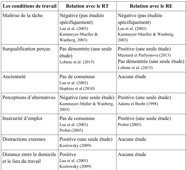 Tableau IV.  Synthèse théorique sur les conditions de travail 