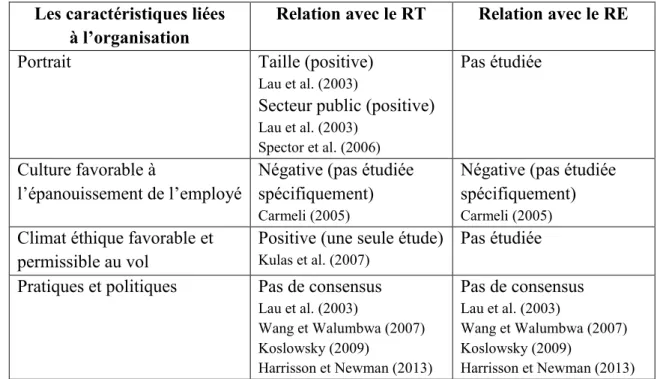 Tableau V.  Synthèse théorique sur les caractéristiques liées à l’organisation  Les caractéristiques liées 