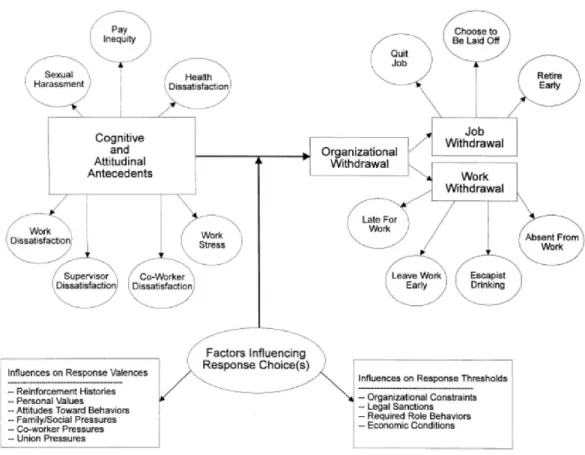 Figure 3.  Les antécédents, les influences sur les choix de réponse et les familles  de comportements du retrait organisationnel de Hanisch (1995) 