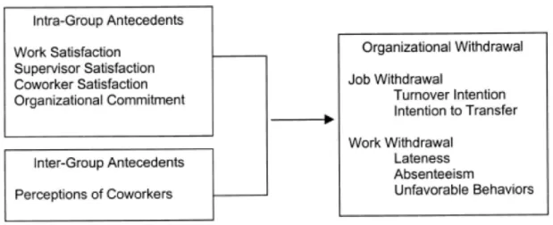 Figure 4.  Les antécédents et les familles de comportements du retrait  organisationnel de Laczo et Hanisch (1999) 