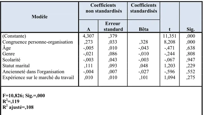 Tableau 23: Régression du succès subjectif de carrière sur la congruence  personne-organisation  Modèle  Coefficients   non standardisés  Coefficients  standardisés  t  Sig