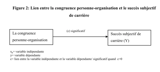 Figure 2: Lien entre la congruence personne-organisation et le succès subjectif  de carrière 