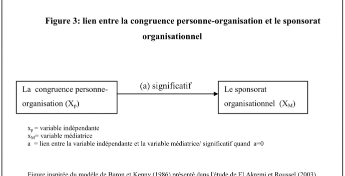 Figure 3: lien entre la congruence personne-organisation et le sponsorat  organisationnel 
