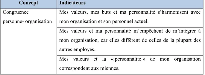 Tableau 4 : Variable indépendante- 2  La congruence personne-organisation 