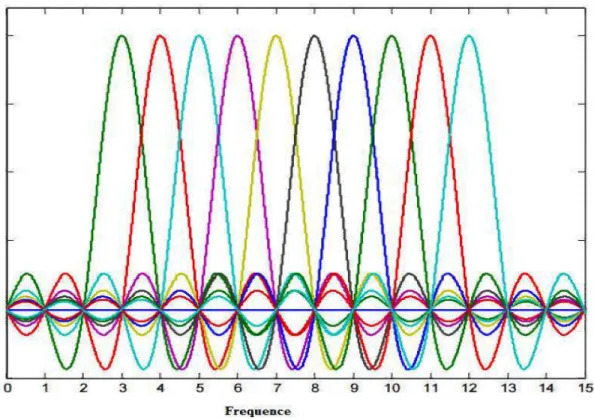 Figure 1.2 Représentation spectrale des sous porteuses orthogonales [8] 