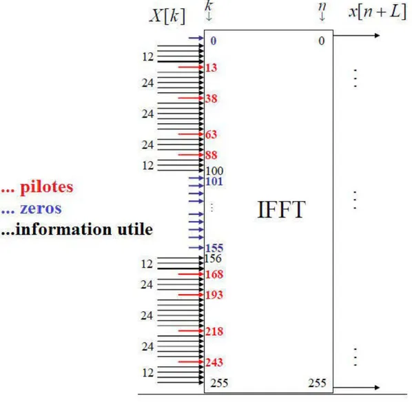 Figure  1.9 Insertion des sous-porteuses dans l'IFFT  [8] 