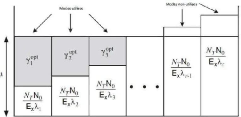 Figure 2.3 Principe de l'algorithme de remplissage en eau (waterfilling) [7] 