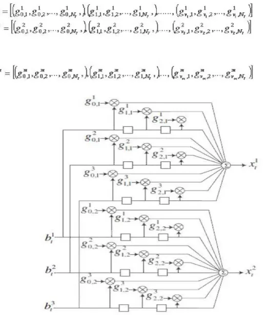 Figure 2. 7  Exemple  d'un  codeur ST TC  avec  NT=2, m=3,  vl = v2= v3=2 [ 7) 