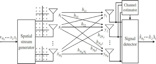 Figure 2.8 Schéma simplifié d'un  système  de multiplexage spatial [7] 