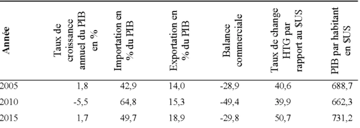 Tableau 2.0:  Présentation de quelques indicateurs macro-économiques d'Haïti (base, PIB2004= 