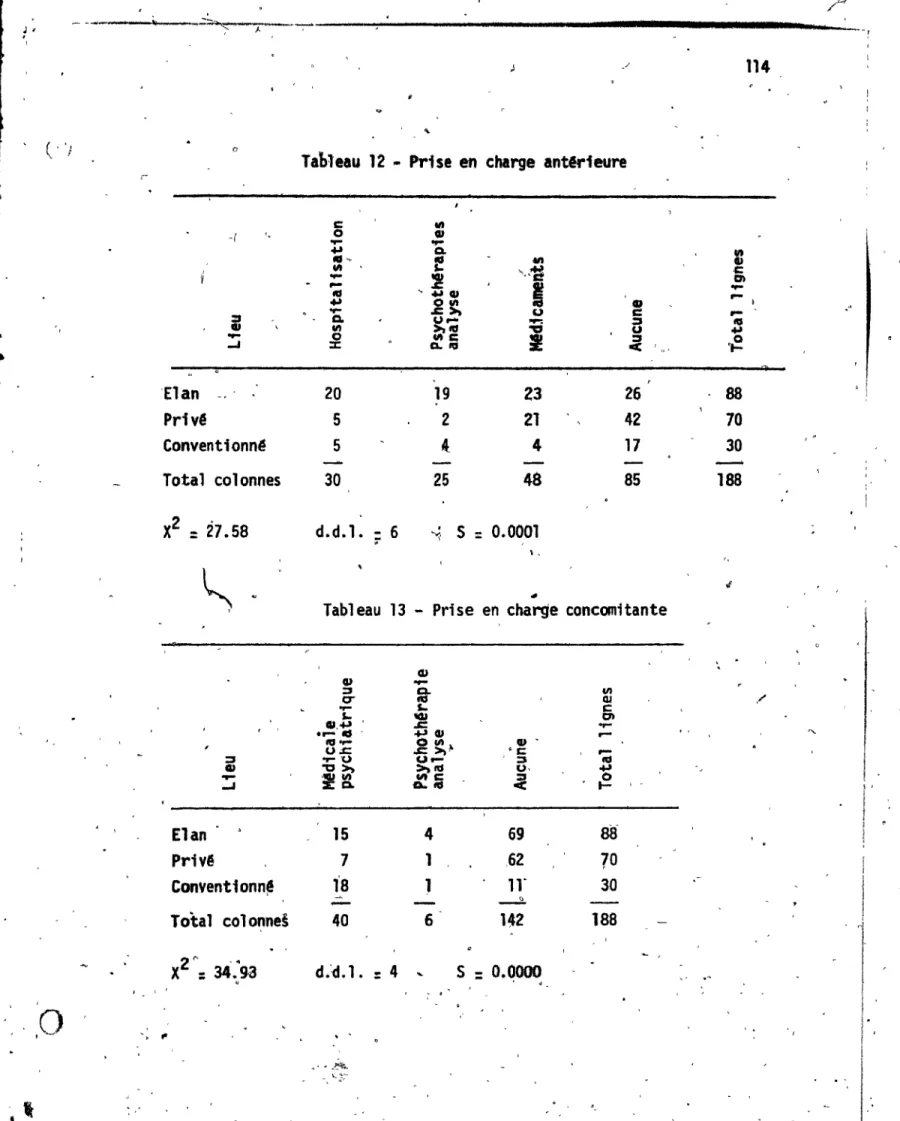 Tableau  12  ...  Prise  en  charge  antfr1eure   ,-e::  III  -{  ....  .... 0  .... QI  Cl