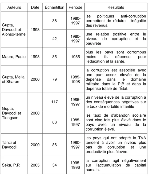 Tableau II (suite) 