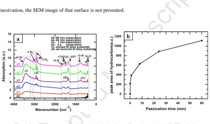 Figure  2(a)  FTIR  spectra  of  (a0)  as-received  aluminum  alloy  substrate,  (a1)  NaOH  etched  aluminum alloy substrate, and (a2) 5 s-, (a3) 1 min-, (a4) 24 min- and (a5) 60 min-SA passivated  NaOH etched aluminum alloy substrates