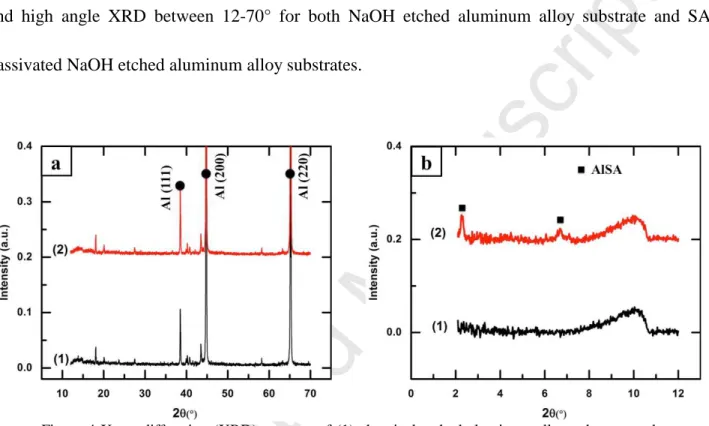 Figure 4 X-ray diffraction (XRD) patterns of (1) chemical etched aluminum alloy substrate and  (2) stearic acid (SA) passivation on NaOH etched aluminum alloy substrate in the 2θ range of (a)  12-70° and (b) 2-12°