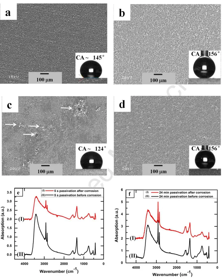 Figure 9 SEM images of the surfaces of the (a) 5 s- and (b) 24 min-passivated NaOH  etched  aluminum  alloy  substrates  before  corrosion,  and  (c-d)  the  surfaces  after 