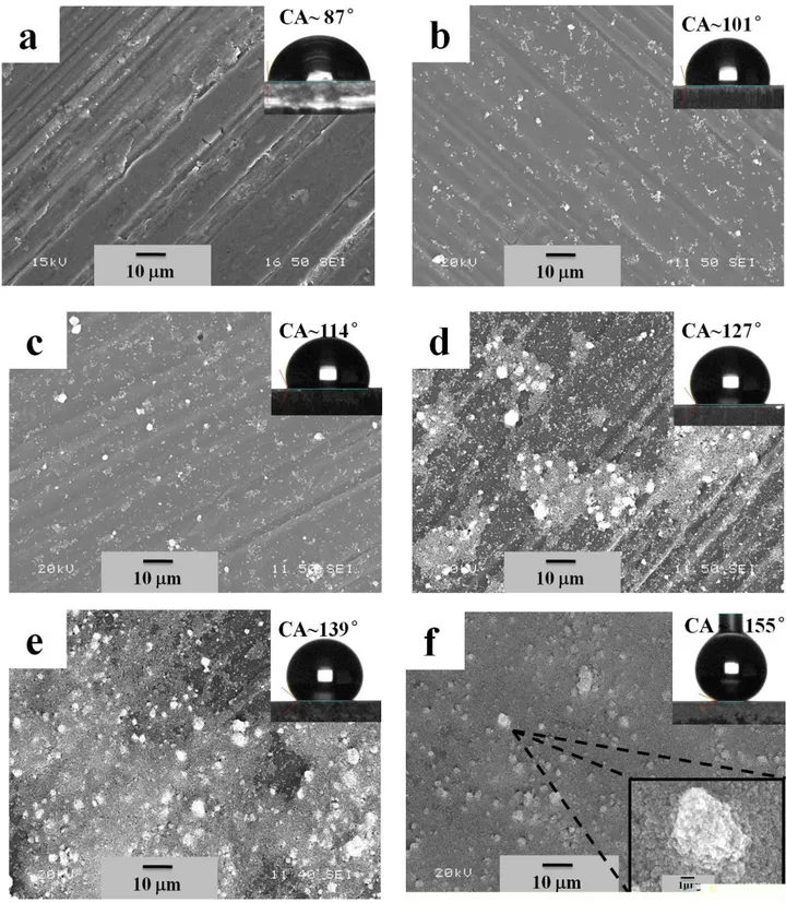 Figure  2  SEM  images  of  (a)  the  surface  of  as-received  Al  alloy  substrate;  (b-f)  the  SA-functionalized  ZnO  thin  film  on  Al  alloy  substrates  at  bath  temperature  of  EPD  process  (b) 10 °C,  (c) 20 °C, (d) 30 °C,  (e) 40 °C and (f) 