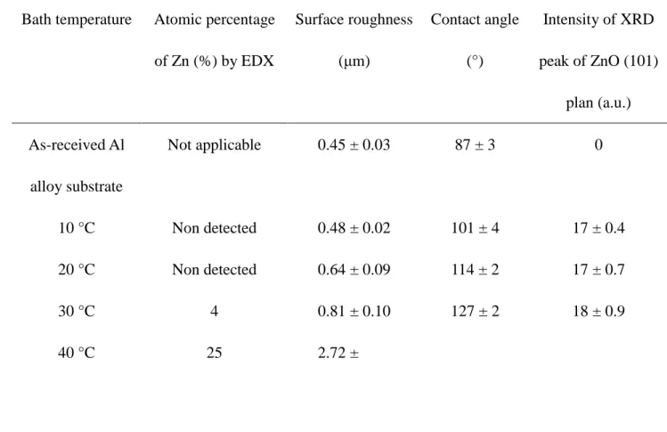 Table  I  Properties  of  SA-functionalized  ZnO  thin  films  deposited  by  EPD  process  at 