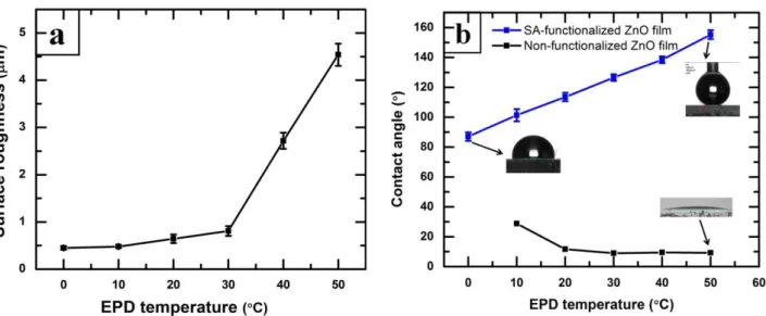 Figure  4(a)  The  variation  of  surface  roughness  thin  films  prepared  from  SA-functionalized  ZnO  nanoparticles  at  different  bath  temperature