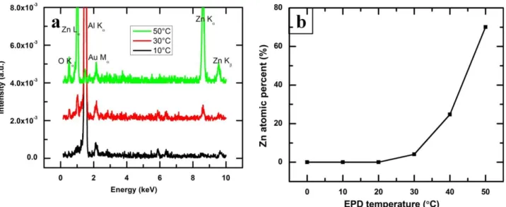 Figure  5(a)  EDX  spectra  of  SA-functionalized  ZnO  thin  films  as  a  function  of  bath  temperature of EPD process; (b) Atomic percentage of Zn in the SA-functionalized ZnO  thin films deposited at various bath temperature of EPD process as measure