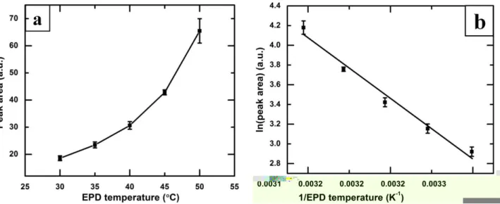 Figure  6(a)  Variation  of  the  area  under  the  XRD  peaks  at  2θ  of  36.19°  of  SA-functionalized  ZnO  thin  films  as  a  function  of  the  EPD  bath  temperature