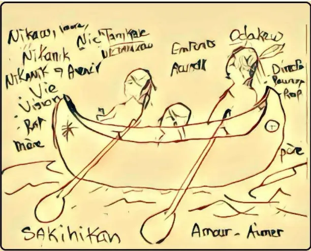 Figure 3.5 Tciman- Métaphore du canot pour représenter l'équilibre et le rôle de  1 'homme, de la femme et des enfants dans la famille Atikamekw 