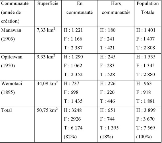 Tableau 3.1  Population Atikamekw (AADNC, 20 15b ). 