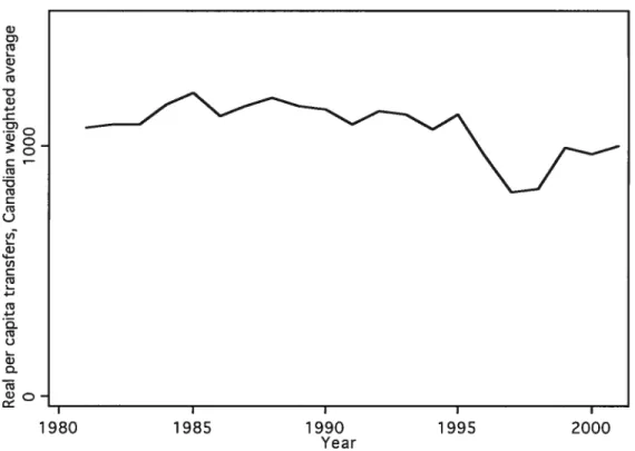 Figure I: Real (1992 dollars) federal per capita grants, Canadian weighted average