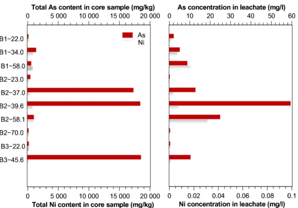Figure  2.4.  Arsenic  and nickel contents in core samples and concentrations in the corre- corre-sponding leachates