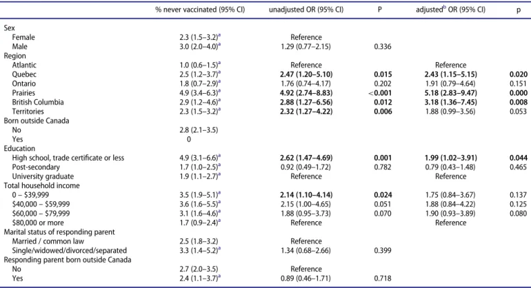 Table 1. Determinants of total non-vaccination in Canadian 2-year-old children, 2013.