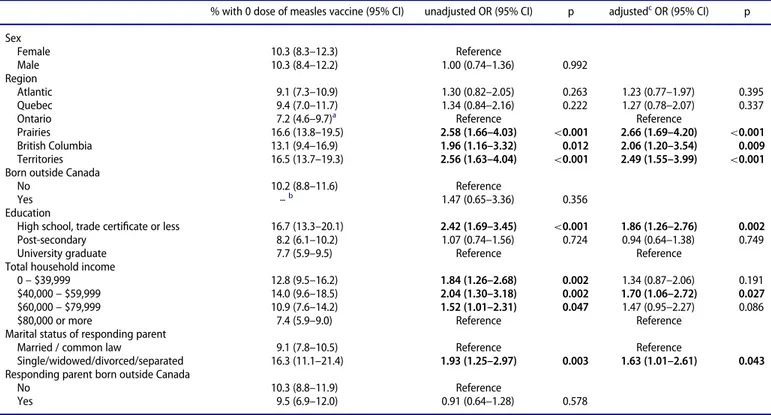 Table 3. Determinants of non-vaccination for measles in Canadian 2-year-old children, 2013.