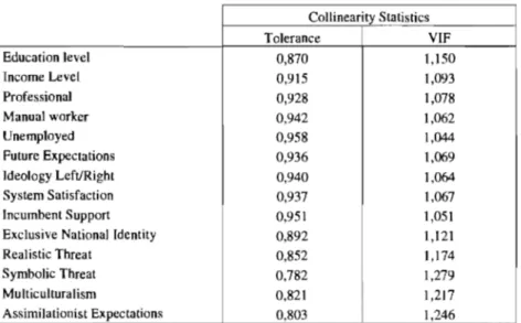 Table VII- Collinearity statistics 
