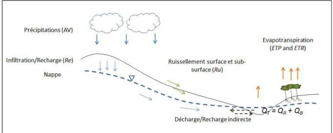 Figure 1.1 Bilan hydrologique d’un bassin versant 