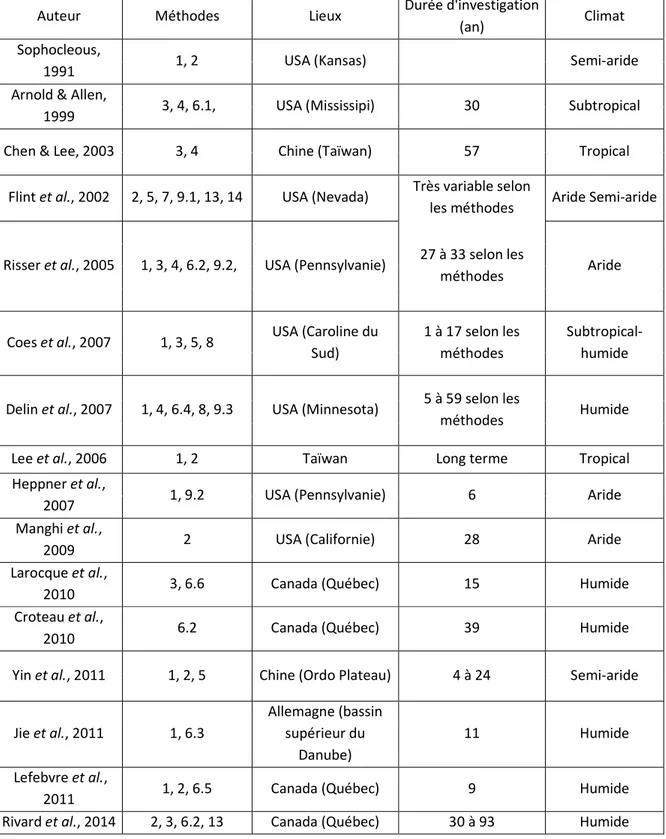 Tableau 1.1 Inventaire d’études visant à comparer différentes méthodes d’estimation de la  recharge au cours des 20 dernières années 