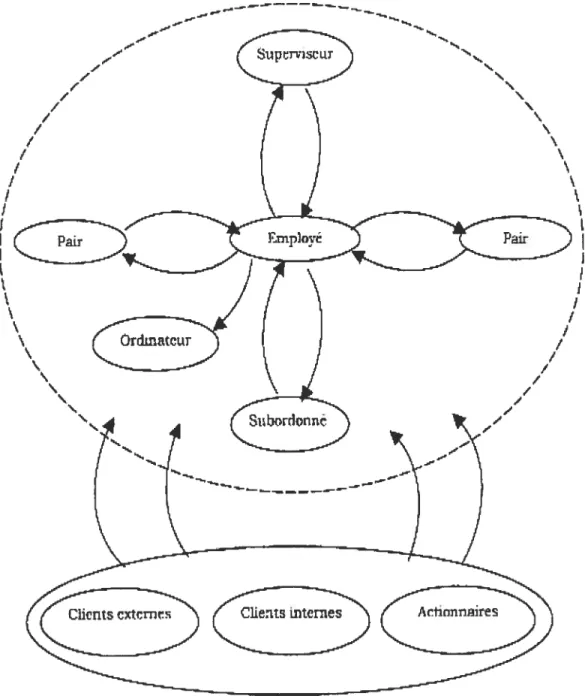 Figure 1. Les sources multiples d’information (Werner, 1994).