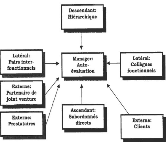 figure 2. Représentation multidirectionnelle de la rétroaction multisource (Handy et al.