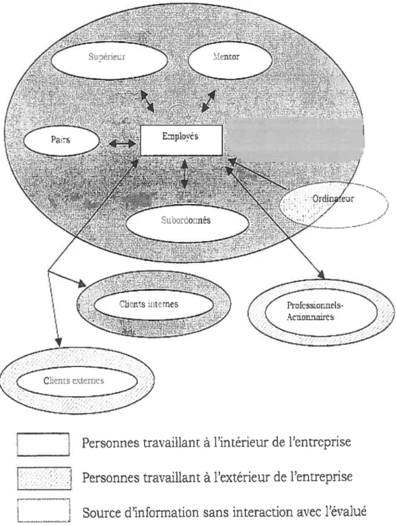 Figure 3. Les sources multiples d’information de la rétroaction multisource