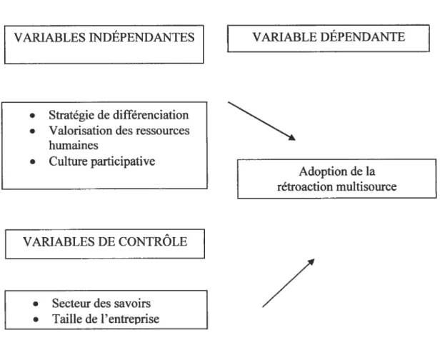 Figure 4 : Modèle conceptuel