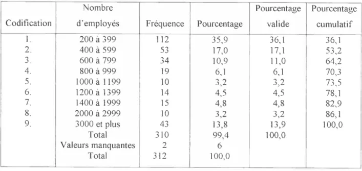 Tableau 111 Distribution des fréquences de la taille des organisations