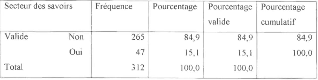 Tableau IV : Répartition des organisations en fonction du secteur des savoirs